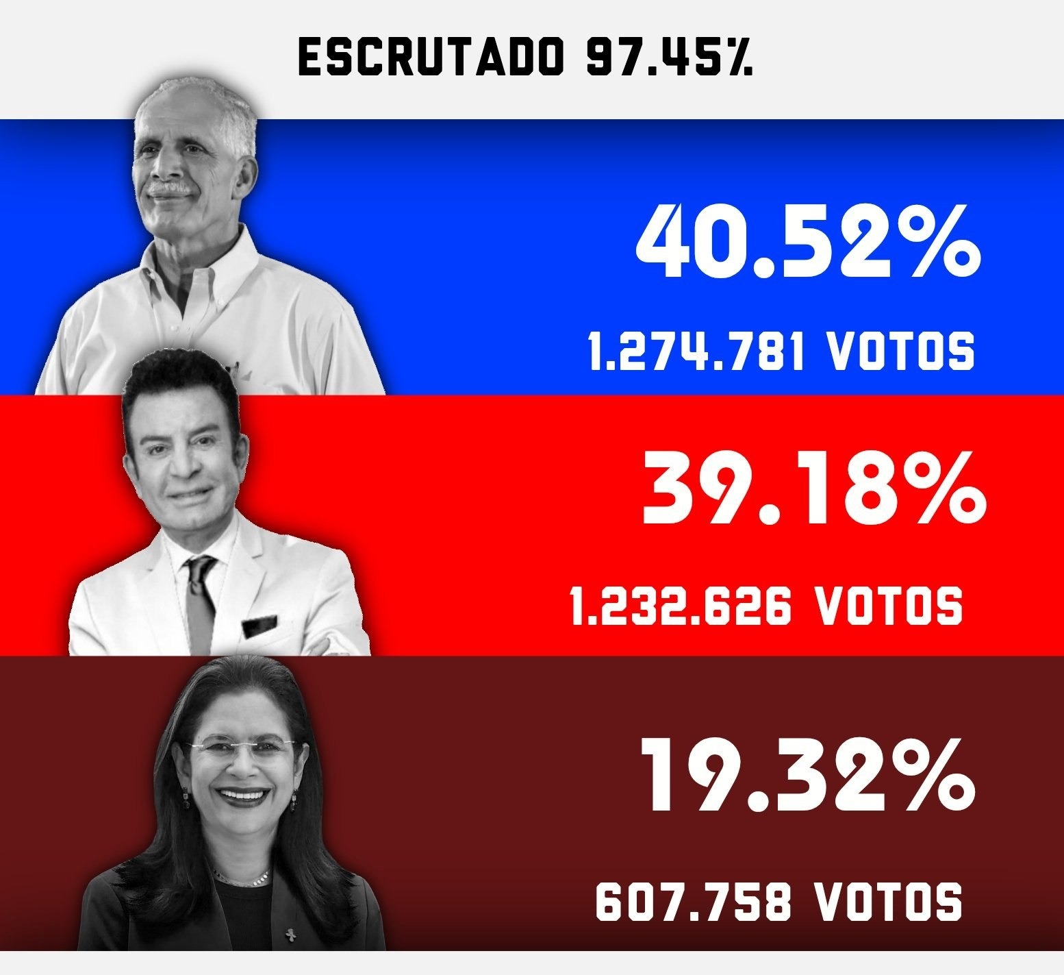 En este momento estás viendo Tensión electoral en Honduras