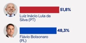 Lula remonta y gana la presidencia de Brasil