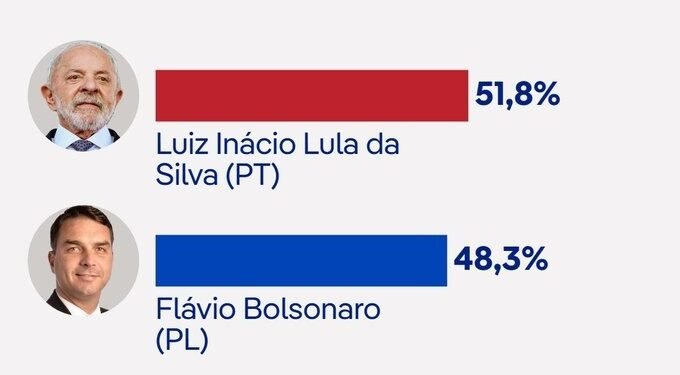 Lula remonta y gana la presidencia de Brasil