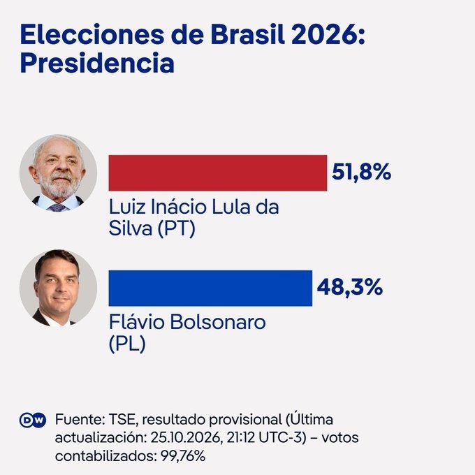 En este momento estás viendo Lula remonta y gana la presidencia de Brasil